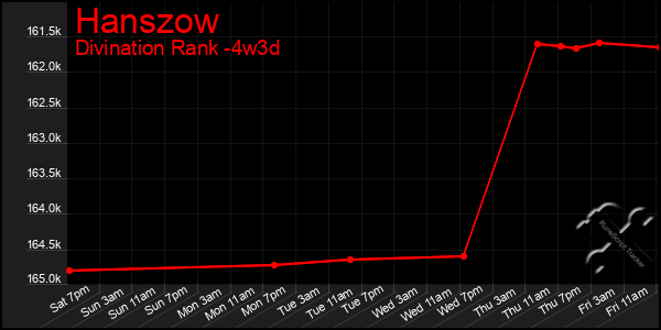 Last 31 Days Graph of Hanszow