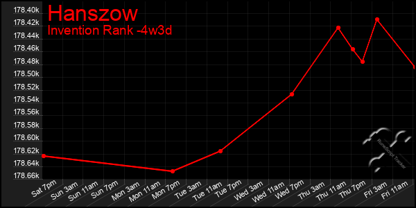 Last 31 Days Graph of Hanszow