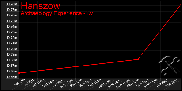 Last 7 Days Graph of Hanszow