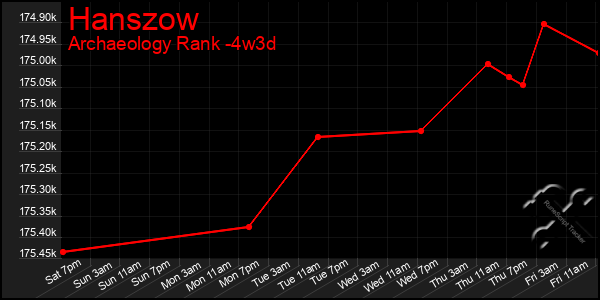 Last 31 Days Graph of Hanszow