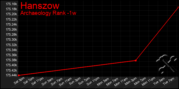 Last 7 Days Graph of Hanszow