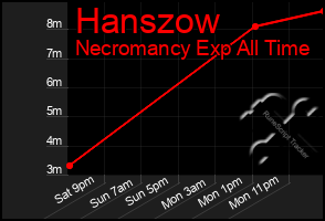 Total Graph of Hanszow