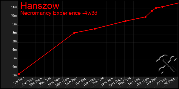 Last 31 Days Graph of Hanszow