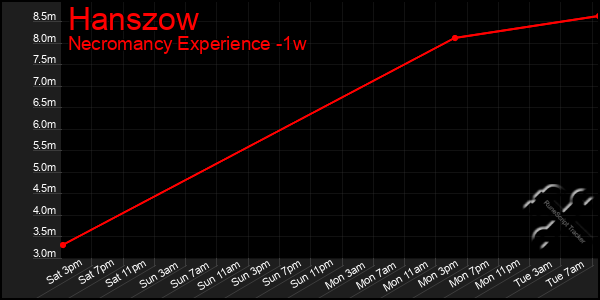 Last 7 Days Graph of Hanszow