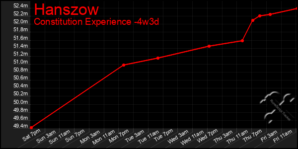 Last 31 Days Graph of Hanszow