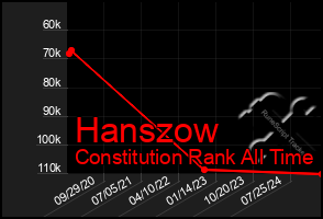 Total Graph of Hanszow