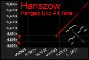 Total Graph of Hanszow