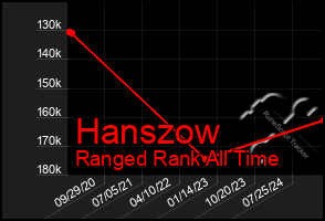 Total Graph of Hanszow