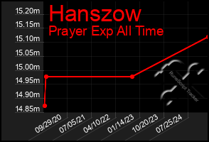 Total Graph of Hanszow