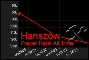 Total Graph of Hanszow