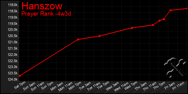 Last 31 Days Graph of Hanszow