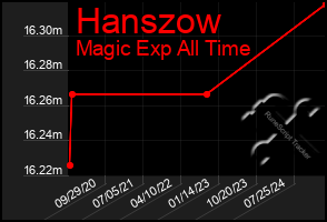 Total Graph of Hanszow