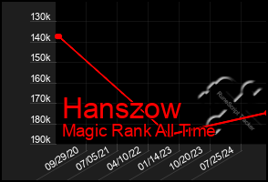 Total Graph of Hanszow