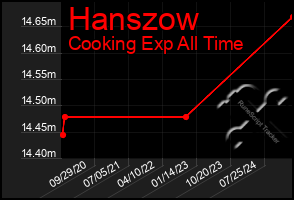 Total Graph of Hanszow