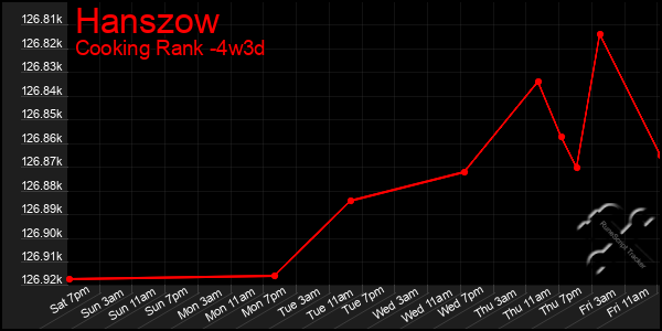 Last 31 Days Graph of Hanszow