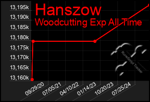 Total Graph of Hanszow