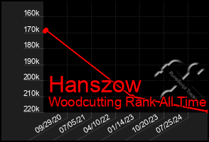 Total Graph of Hanszow