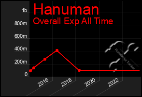 Total Graph of Hanuman