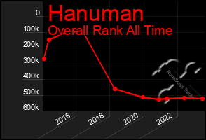 Total Graph of Hanuman