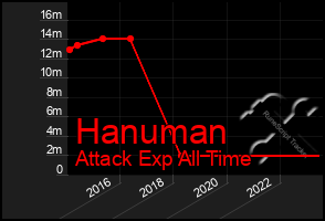 Total Graph of Hanuman