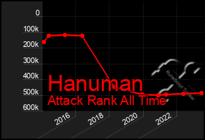 Total Graph of Hanuman