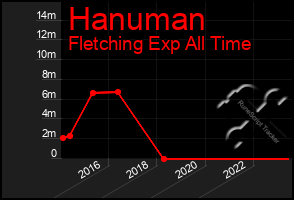 Total Graph of Hanuman