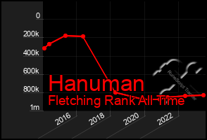 Total Graph of Hanuman