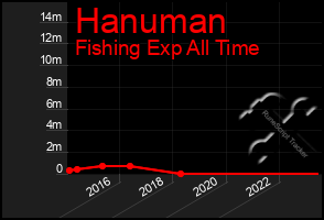 Total Graph of Hanuman