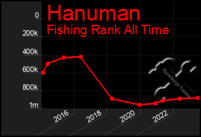 Total Graph of Hanuman