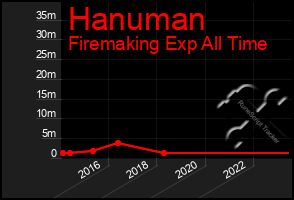 Total Graph of Hanuman