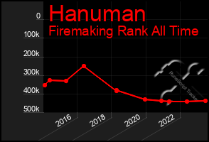 Total Graph of Hanuman