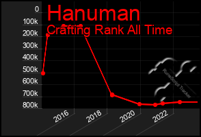 Total Graph of Hanuman