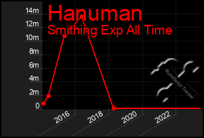 Total Graph of Hanuman