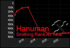 Total Graph of Hanuman