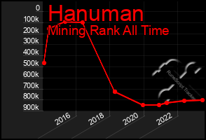 Total Graph of Hanuman