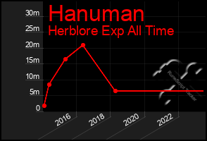 Total Graph of Hanuman