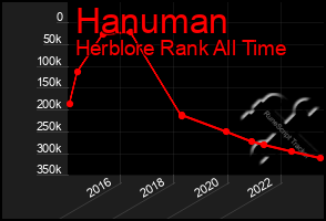 Total Graph of Hanuman