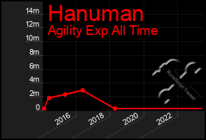 Total Graph of Hanuman