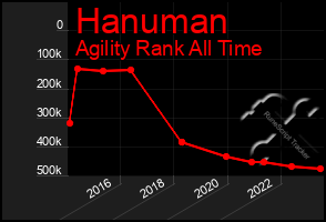 Total Graph of Hanuman