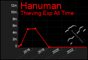 Total Graph of Hanuman