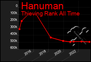 Total Graph of Hanuman