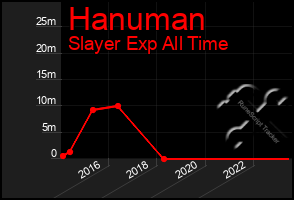 Total Graph of Hanuman