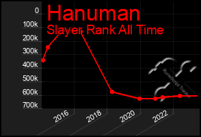 Total Graph of Hanuman