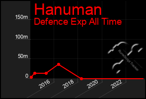 Total Graph of Hanuman