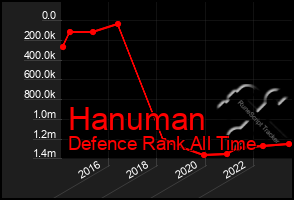 Total Graph of Hanuman