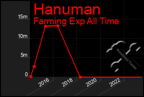 Total Graph of Hanuman