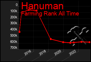 Total Graph of Hanuman