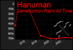 Total Graph of Hanuman