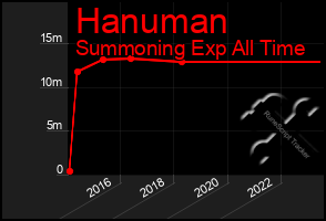 Total Graph of Hanuman