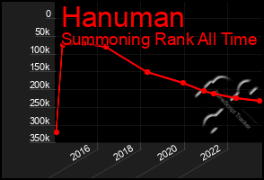 Total Graph of Hanuman